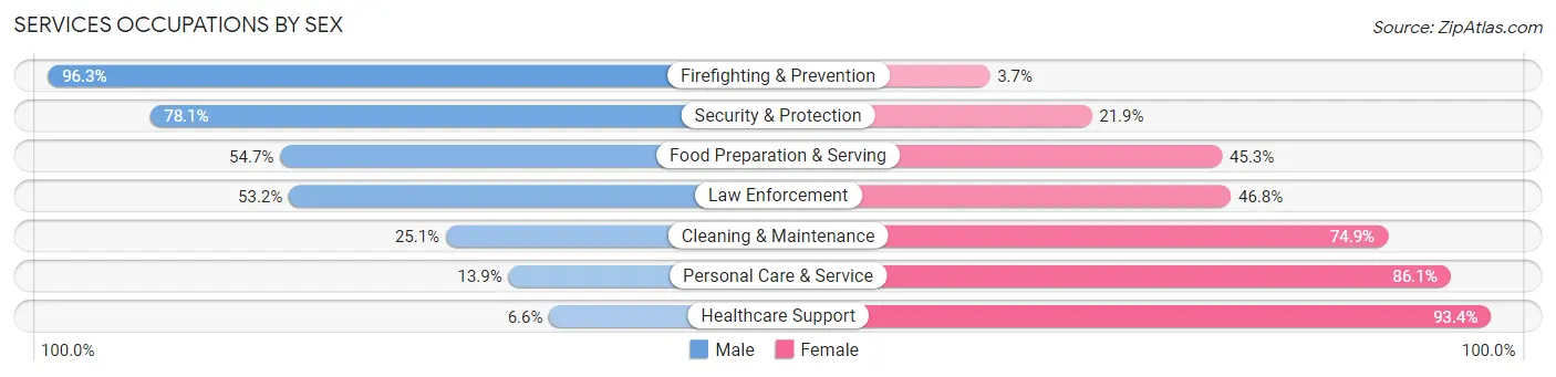 Services Occupations by Sex in Zip Code 77701
