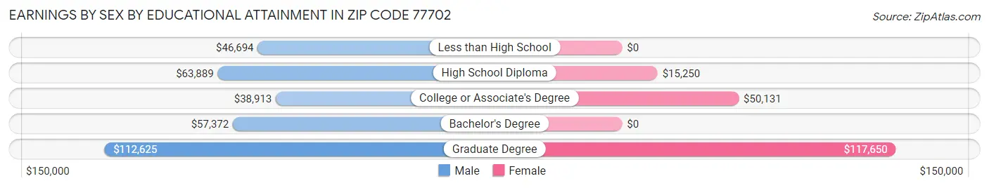 Earnings by Sex by Educational Attainment in Zip Code 77702