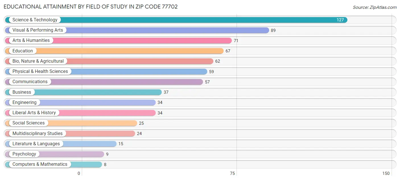 Educational Attainment by Field of Study in Zip Code 77702