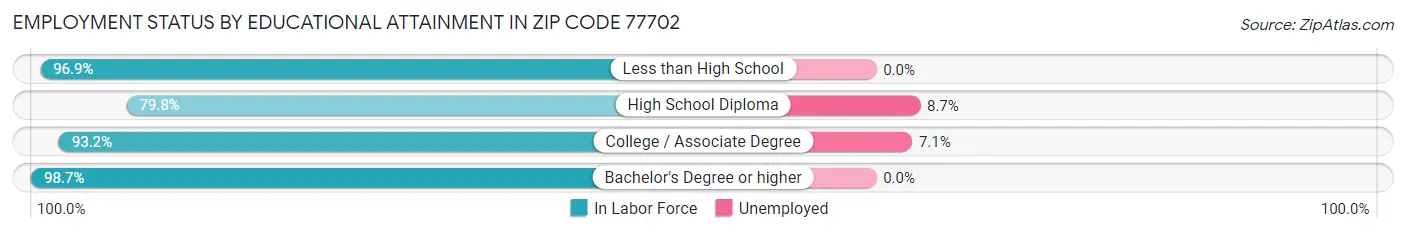 Employment Status by Educational Attainment in Zip Code 77702
