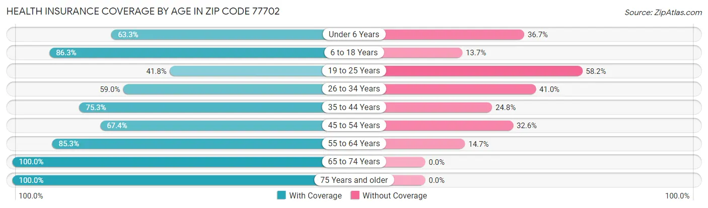 Health Insurance Coverage by Age in Zip Code 77702