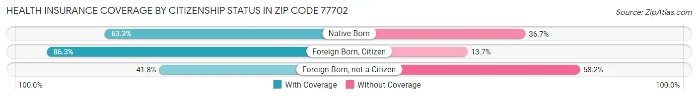 Health Insurance Coverage by Citizenship Status in Zip Code 77702