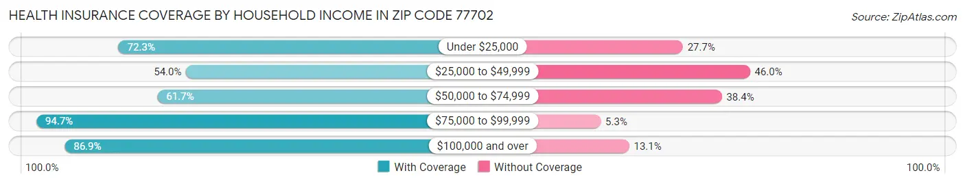Health Insurance Coverage by Household Income in Zip Code 77702