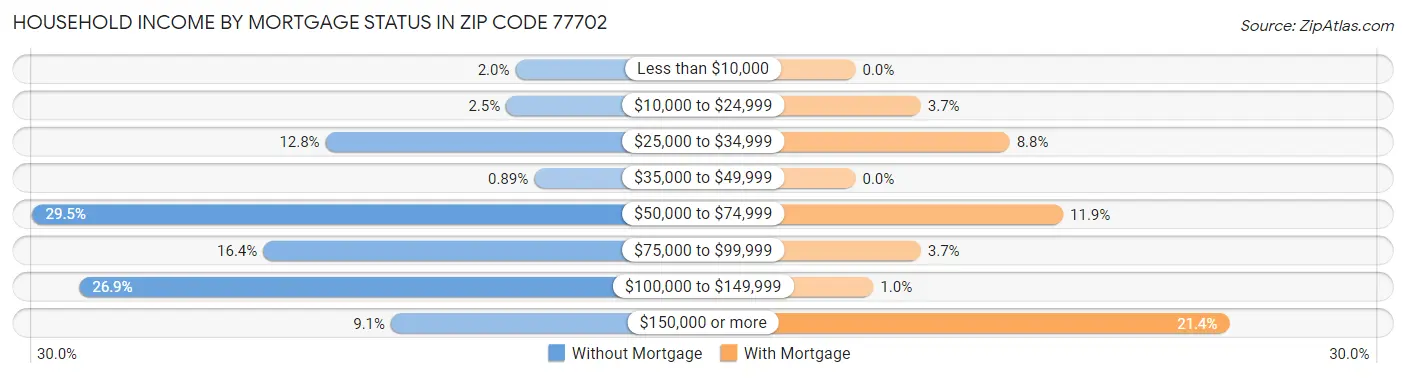 Household Income by Mortgage Status in Zip Code 77702