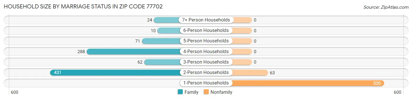 Household Size by Marriage Status in Zip Code 77702