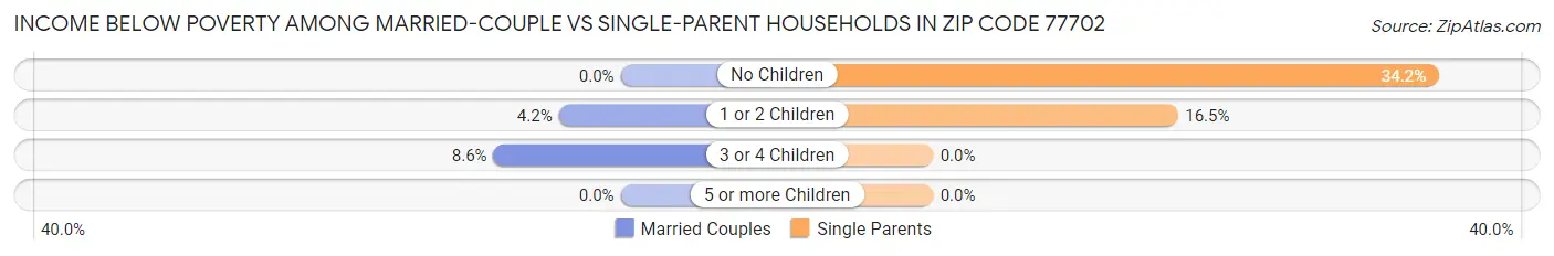 Income Below Poverty Among Married-Couple vs Single-Parent Households in Zip Code 77702