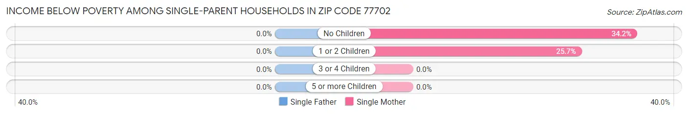 Income Below Poverty Among Single-Parent Households in Zip Code 77702