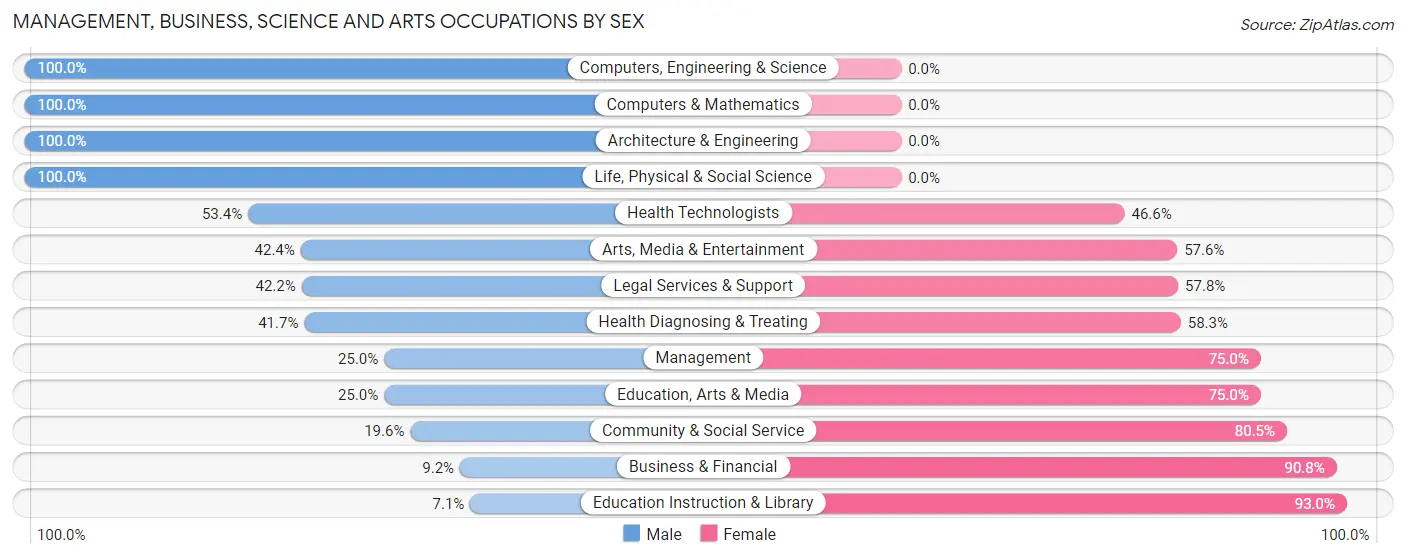 Management, Business, Science and Arts Occupations by Sex in Zip Code 77702