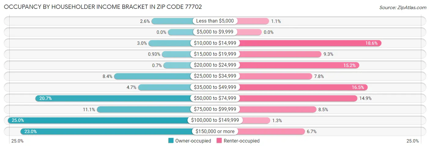 Occupancy by Householder Income Bracket in Zip Code 77702