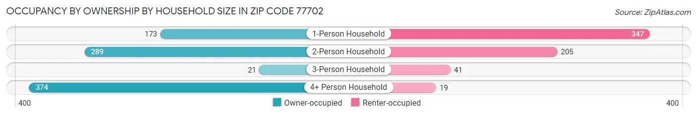 Occupancy by Ownership by Household Size in Zip Code 77702