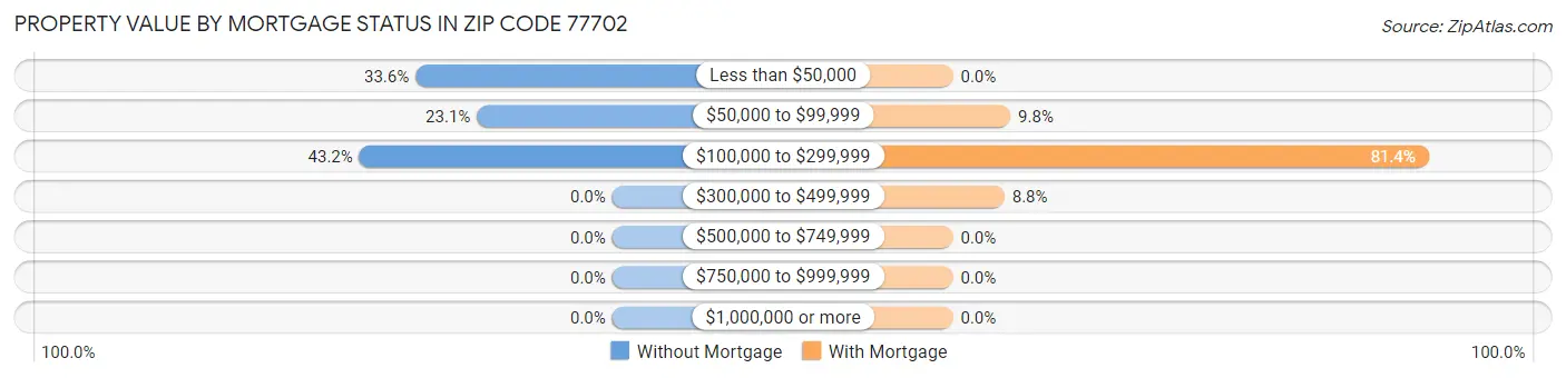 Property Value by Mortgage Status in Zip Code 77702