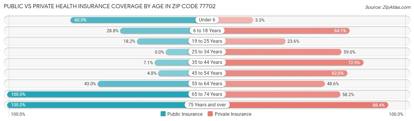 Public vs Private Health Insurance Coverage by Age in Zip Code 77702