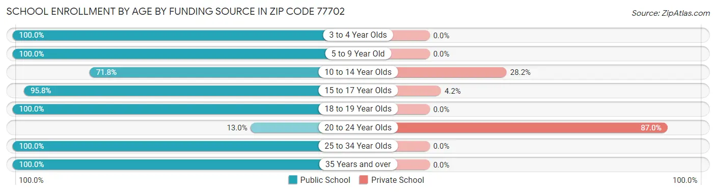School Enrollment by Age by Funding Source in Zip Code 77702