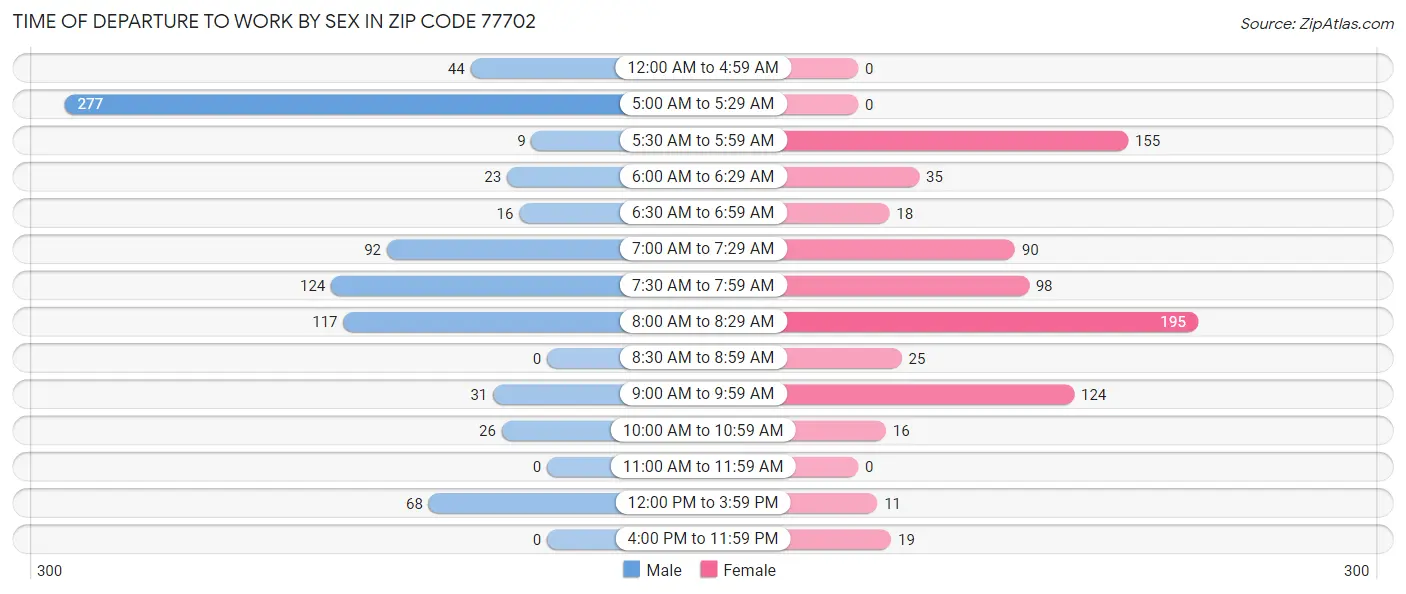 Time of Departure to Work by Sex in Zip Code 77702