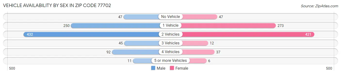 Vehicle Availability by Sex in Zip Code 77702