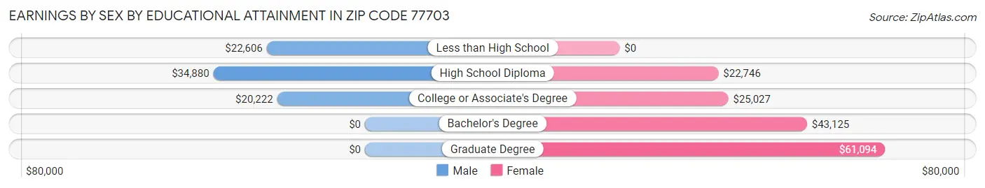 Earnings by Sex by Educational Attainment in Zip Code 77703