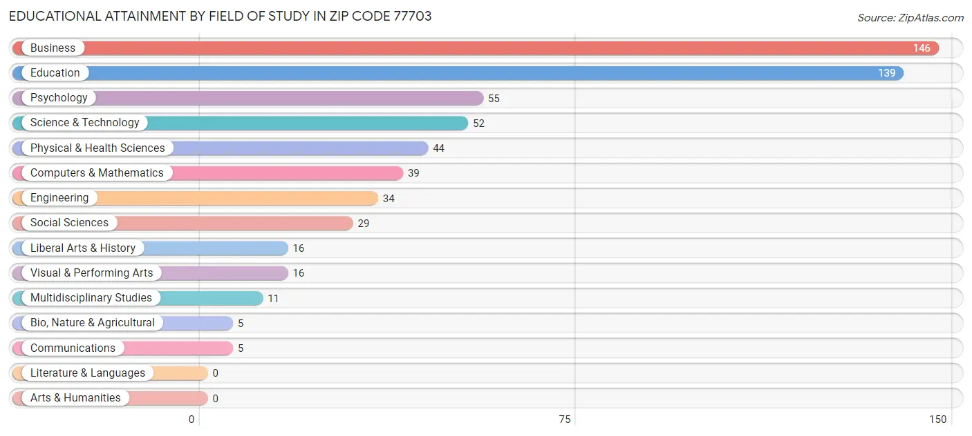 Educational Attainment by Field of Study in Zip Code 77703