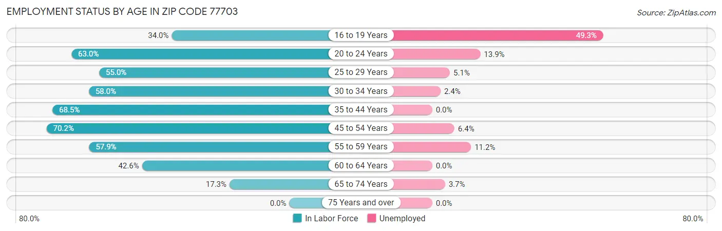 Employment Status by Age in Zip Code 77703