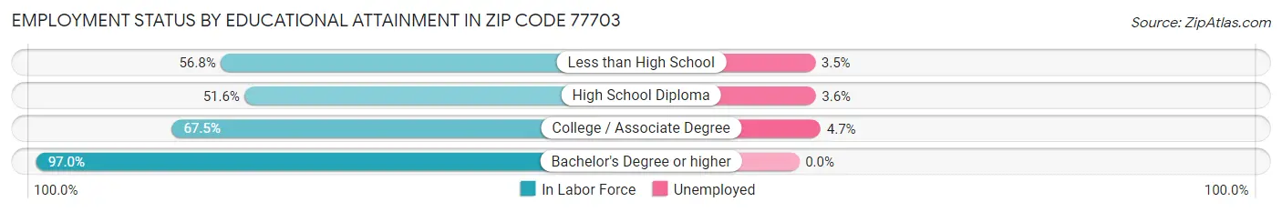 Employment Status by Educational Attainment in Zip Code 77703