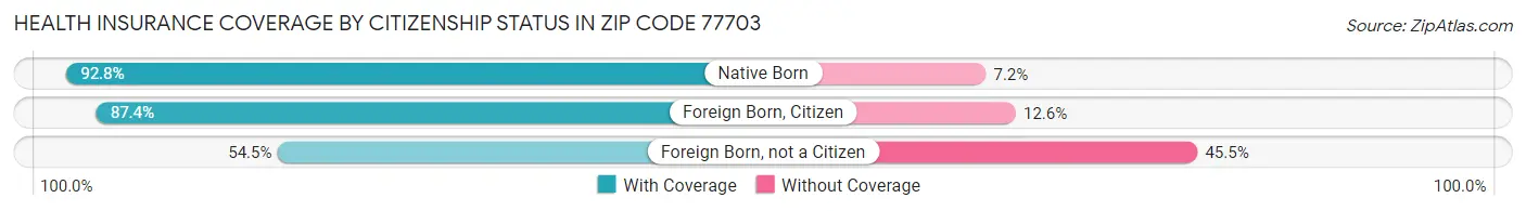 Health Insurance Coverage by Citizenship Status in Zip Code 77703