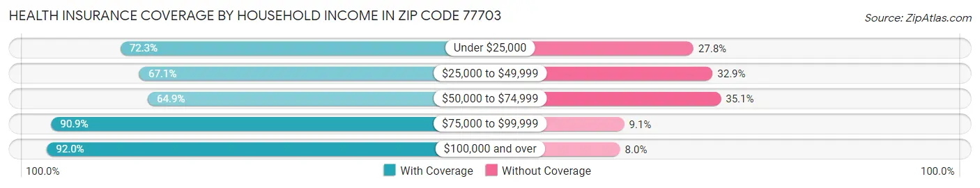 Health Insurance Coverage by Household Income in Zip Code 77703