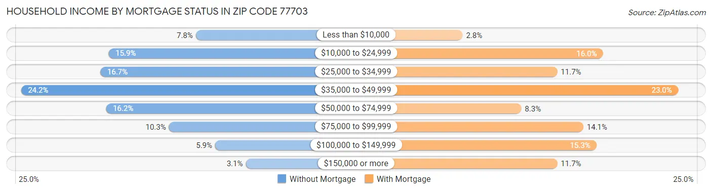 Household Income by Mortgage Status in Zip Code 77703