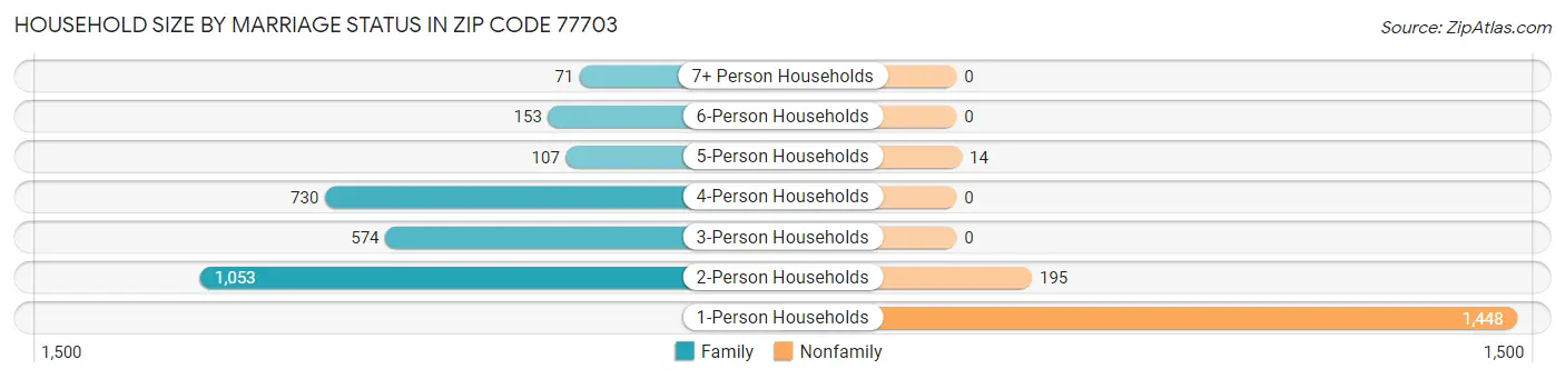 Household Size by Marriage Status in Zip Code 77703
