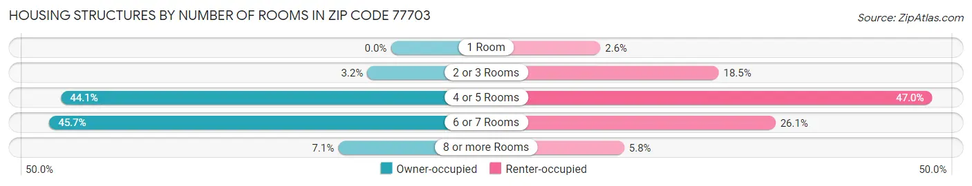 Housing Structures by Number of Rooms in Zip Code 77703