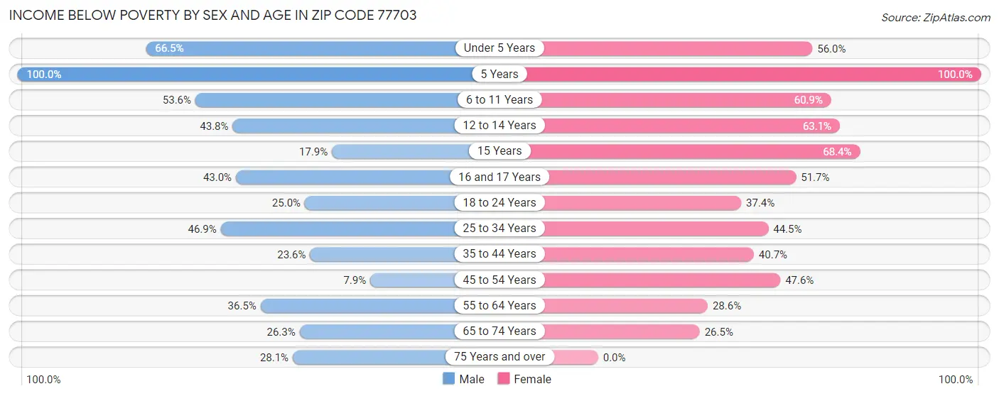 Income Below Poverty by Sex and Age in Zip Code 77703