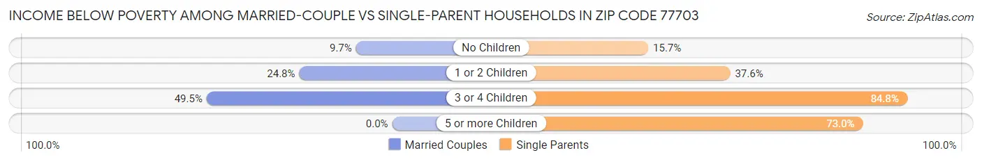 Income Below Poverty Among Married-Couple vs Single-Parent Households in Zip Code 77703