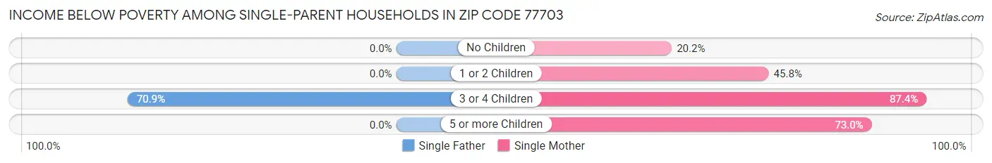Income Below Poverty Among Single-Parent Households in Zip Code 77703