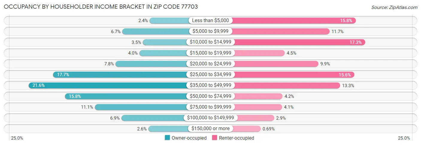 Occupancy by Householder Income Bracket in Zip Code 77703