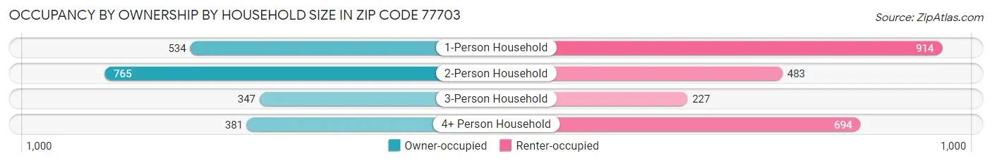Occupancy by Ownership by Household Size in Zip Code 77703