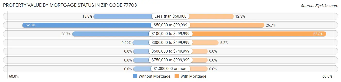 Property Value by Mortgage Status in Zip Code 77703