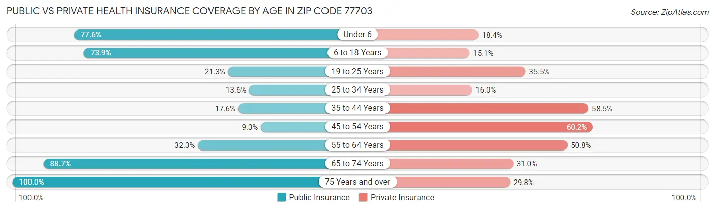 Public vs Private Health Insurance Coverage by Age in Zip Code 77703