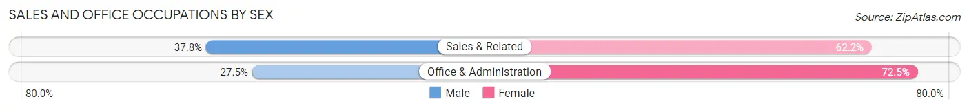 Sales and Office Occupations by Sex in Zip Code 77703