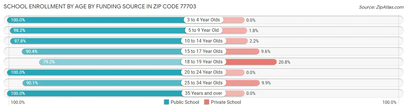 School Enrollment by Age by Funding Source in Zip Code 77703