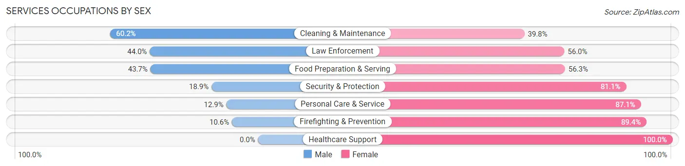 Services Occupations by Sex in Zip Code 77703