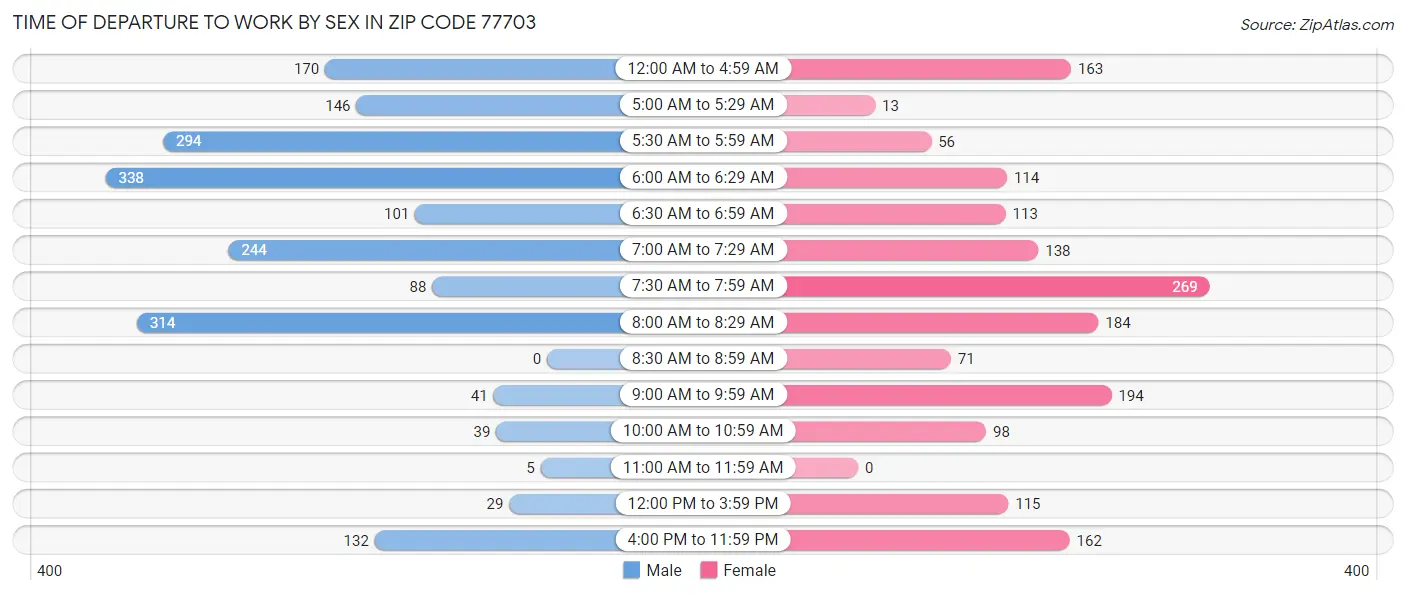 Time of Departure to Work by Sex in Zip Code 77703