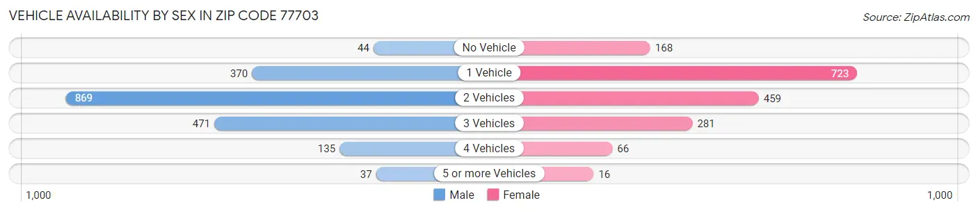 Vehicle Availability by Sex in Zip Code 77703