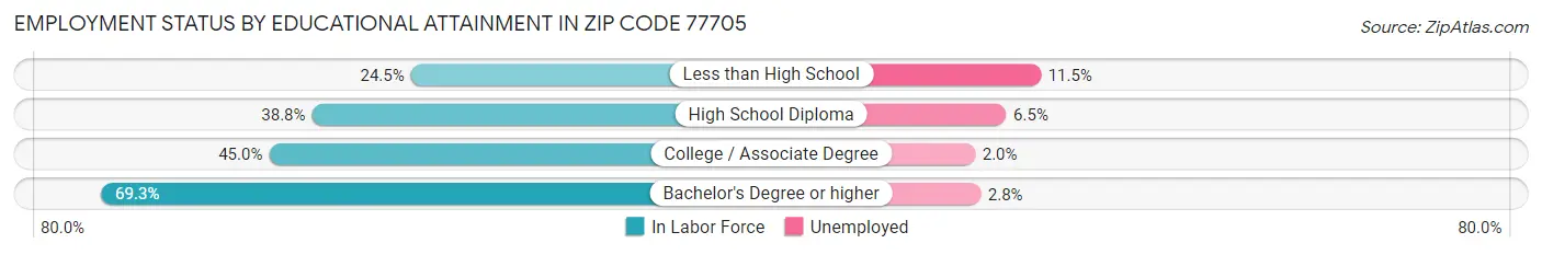 Employment Status by Educational Attainment in Zip Code 77705
