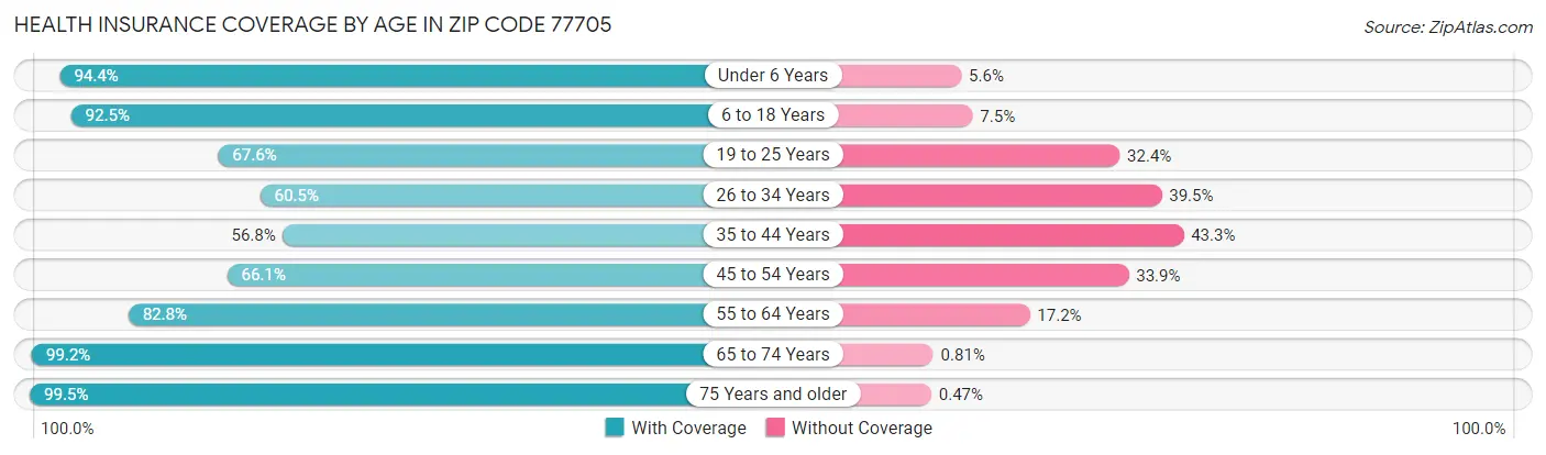 Health Insurance Coverage by Age in Zip Code 77705