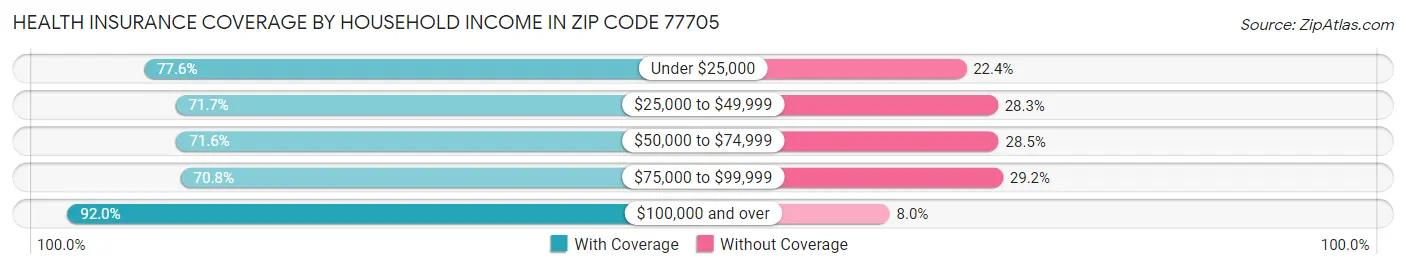 Health Insurance Coverage by Household Income in Zip Code 77705