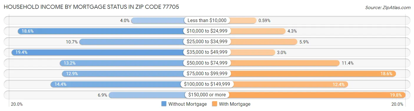 Household Income by Mortgage Status in Zip Code 77705