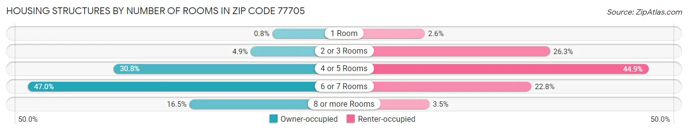 Housing Structures by Number of Rooms in Zip Code 77705