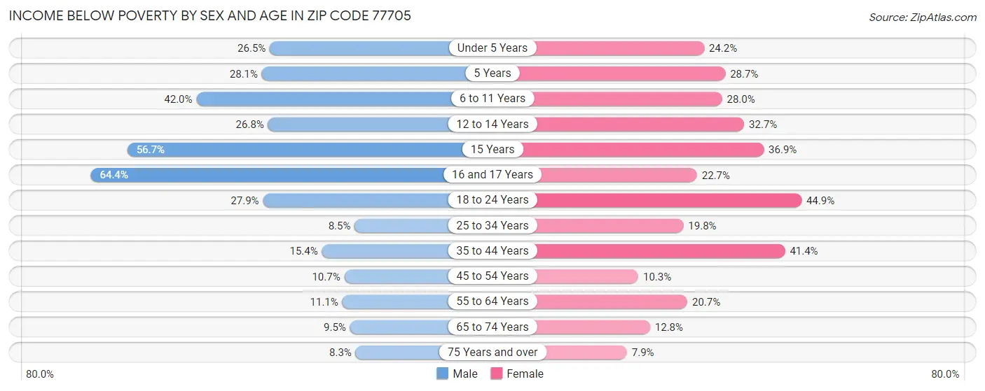 Income Below Poverty by Sex and Age in Zip Code 77705