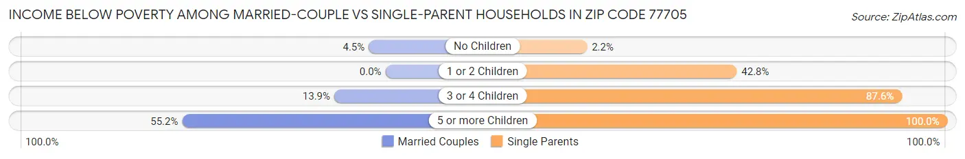 Income Below Poverty Among Married-Couple vs Single-Parent Households in Zip Code 77705