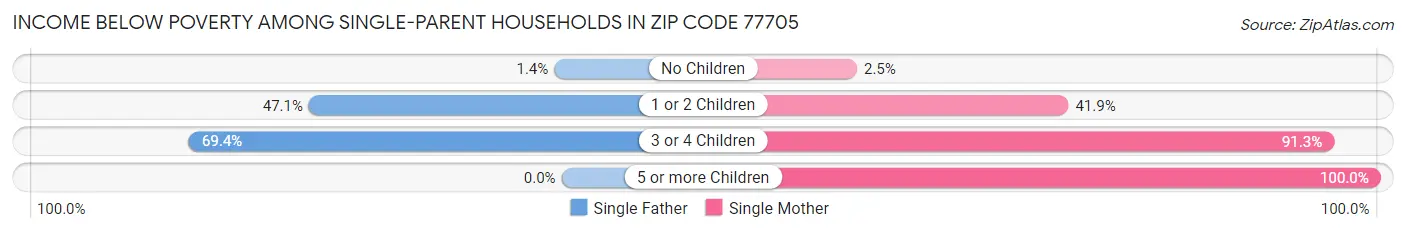 Income Below Poverty Among Single-Parent Households in Zip Code 77705