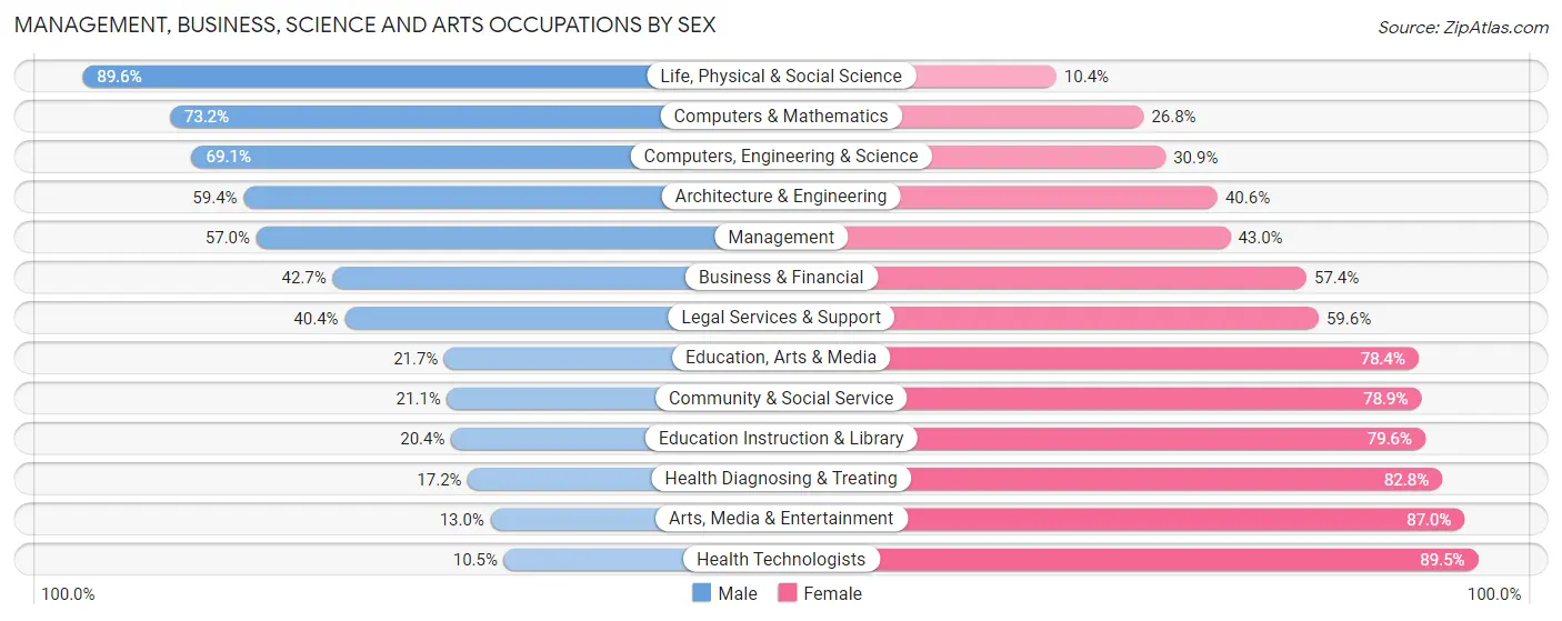 Management, Business, Science and Arts Occupations by Sex in Zip Code 77705