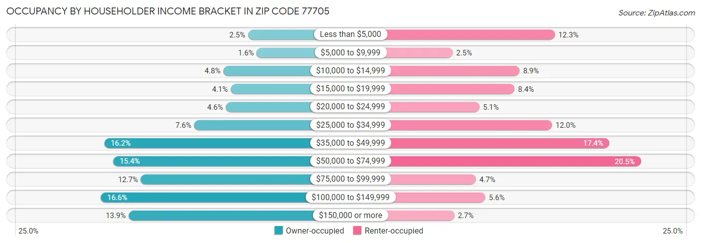 Occupancy by Householder Income Bracket in Zip Code 77705
